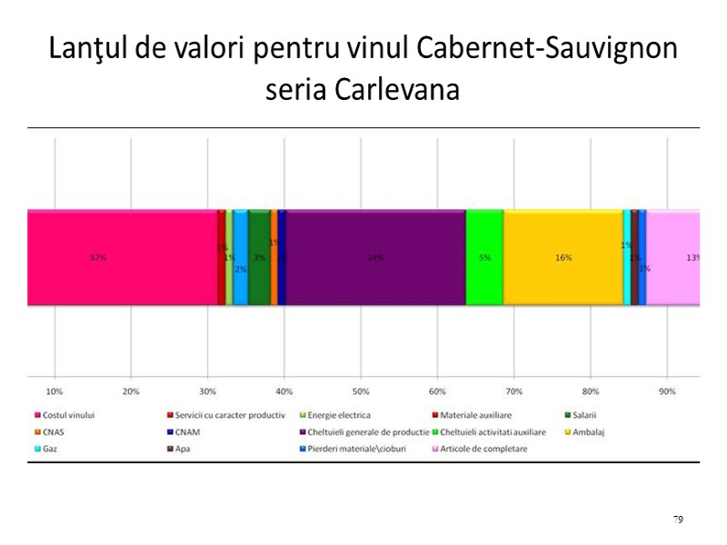 Lanţul de valori pentru vinul Cabernet-Sauvignon seria Carlevana 79